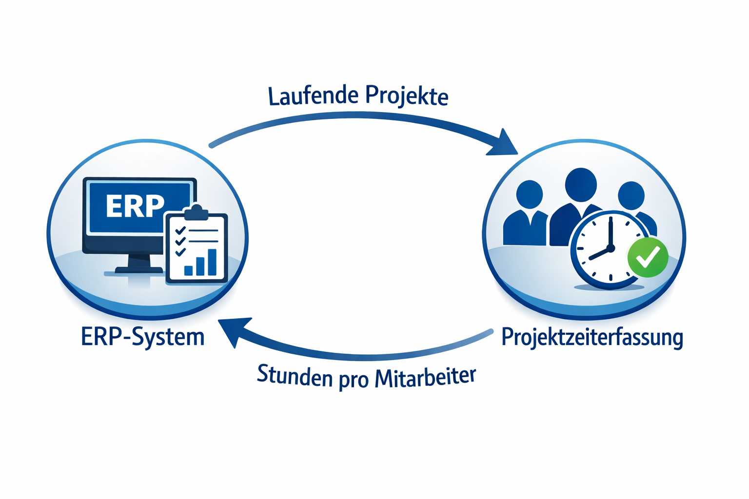 photographic The image depicts a threestage process flow each stage represented by a circular icon connected by arrows indicating progression from one