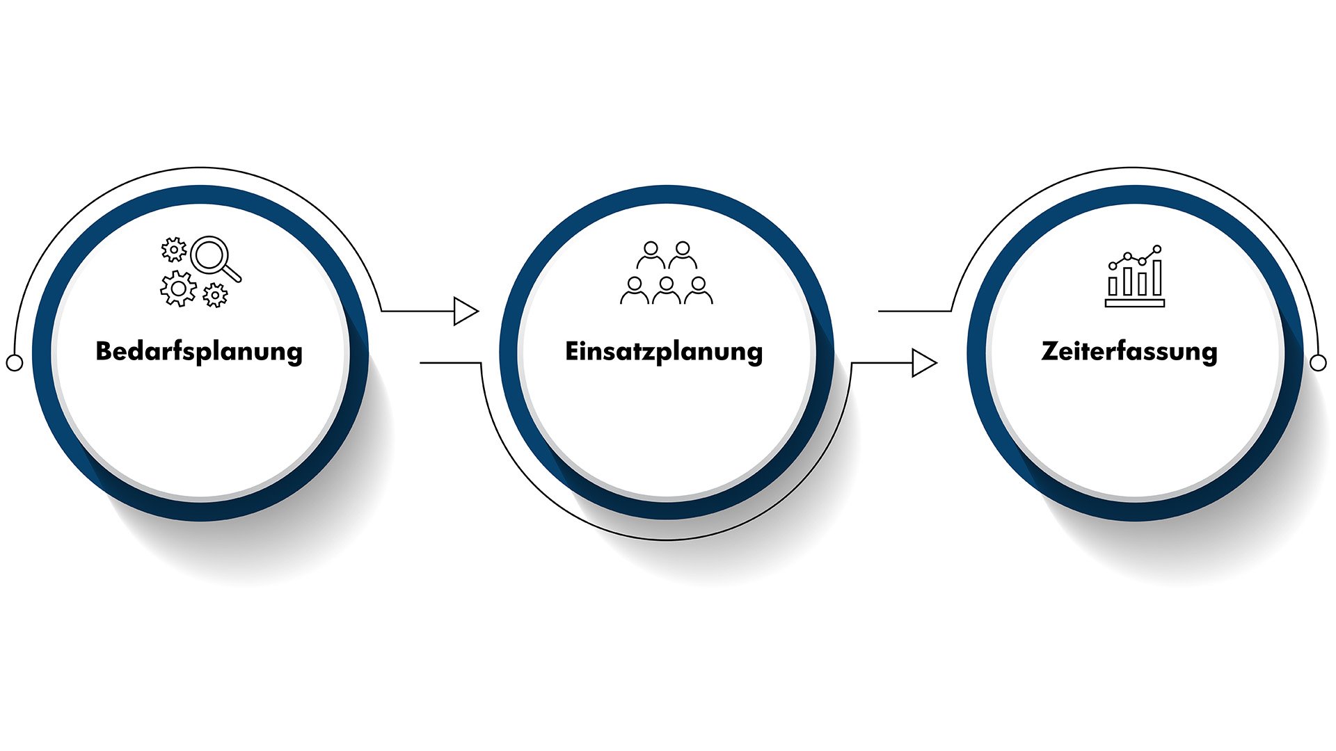 Mobatime-Saisie des temps-Planification de l'affectation du personnel-Flowchart