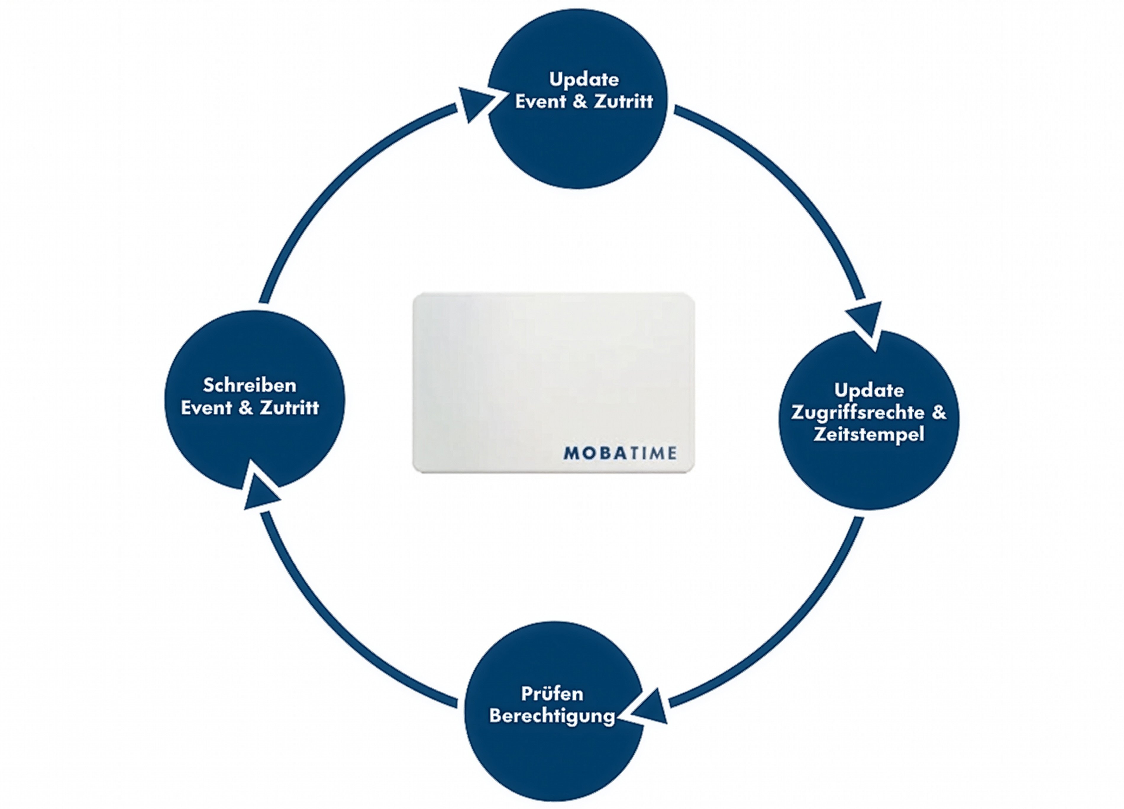 Mobatime-Zutrittskontrolle-Cardnet-muf