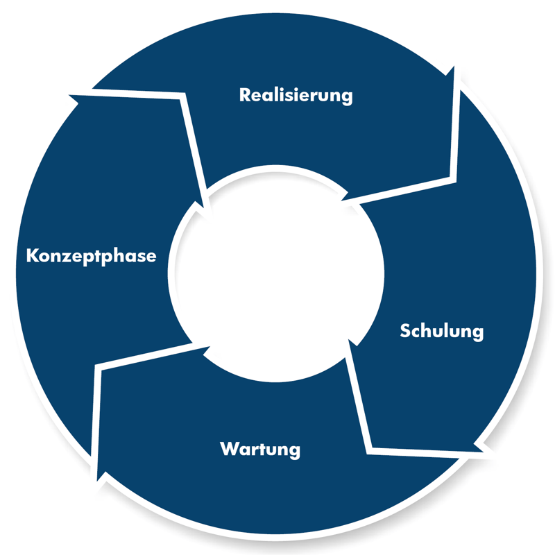 Konzeptflow