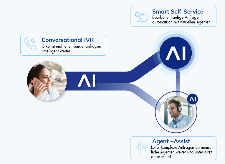Libre-service IVR