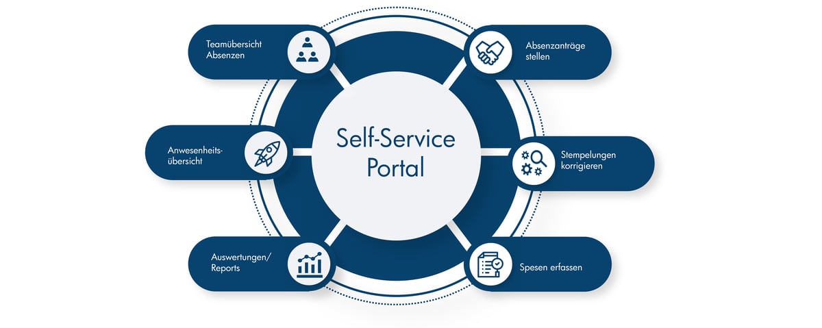 Selfservice Portal
