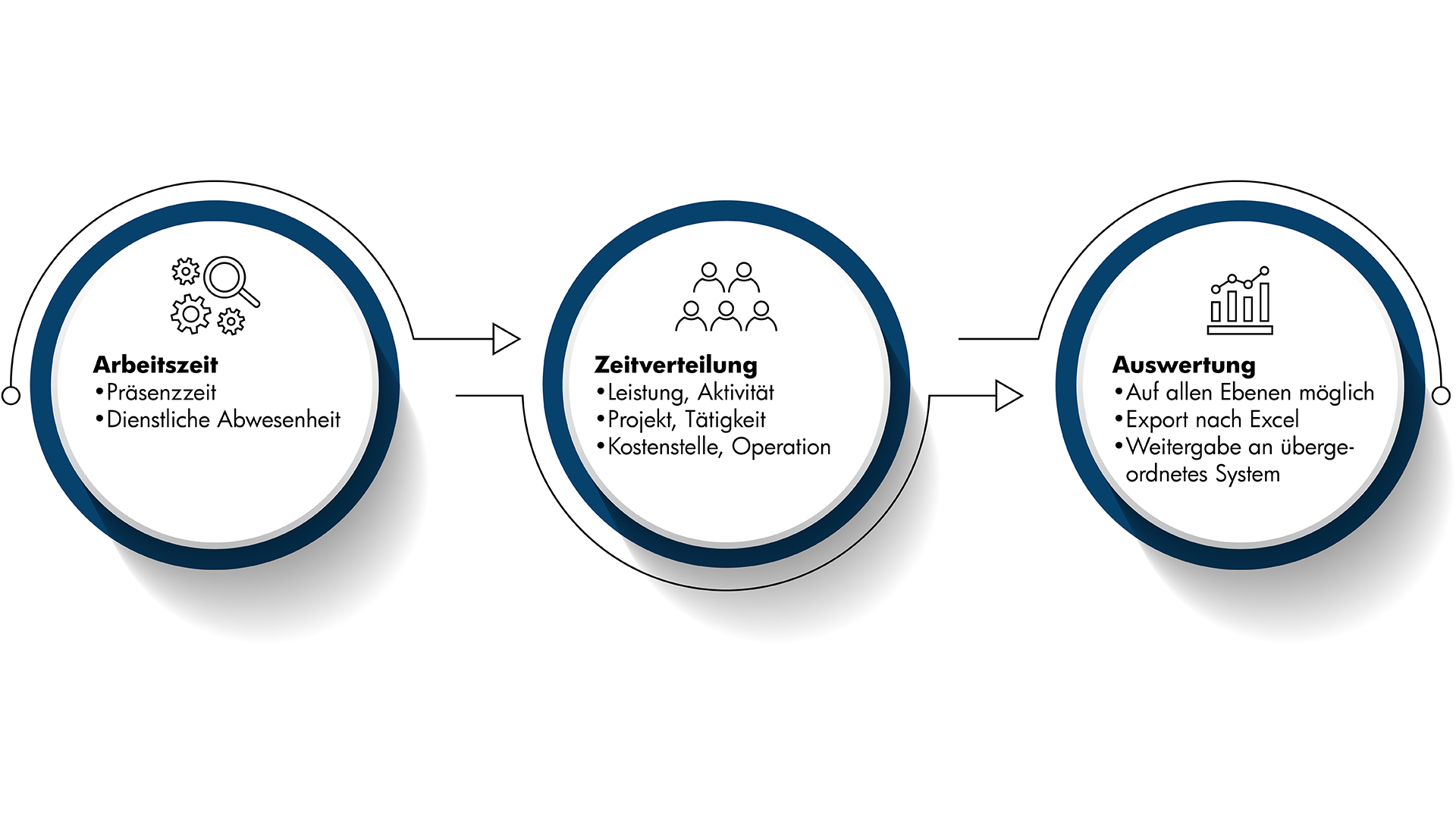 Projektzeiterfassung Flowchart
