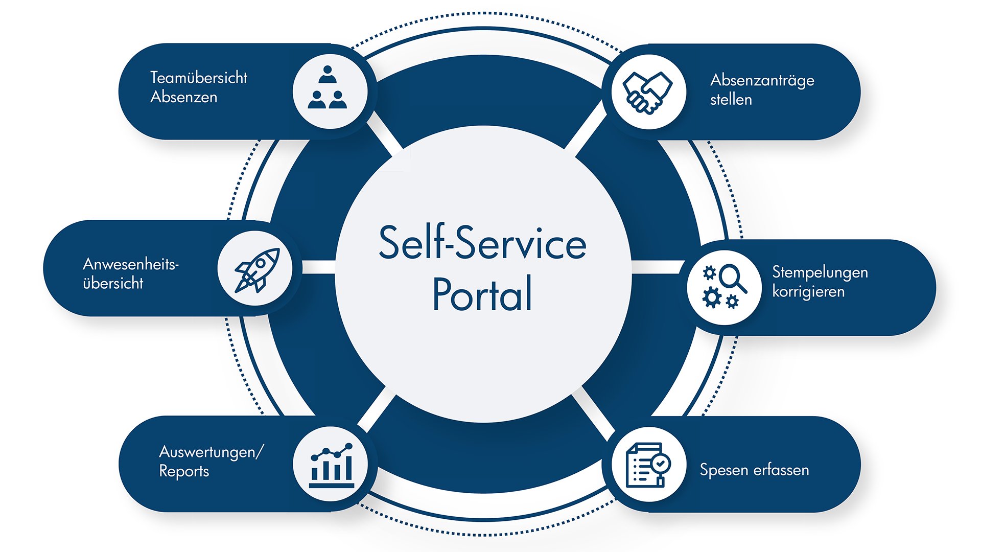 Mobatime Mitarbeiter Self-Service Portal